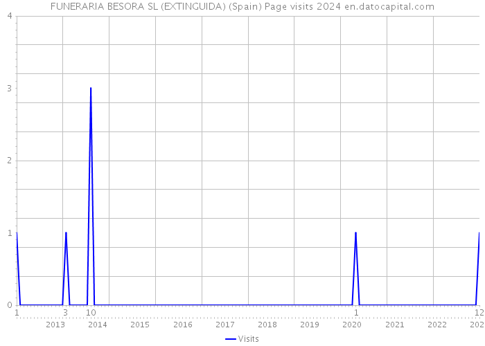 FUNERARIA BESORA SL (EXTINGUIDA) (Spain) Page visits 2024 