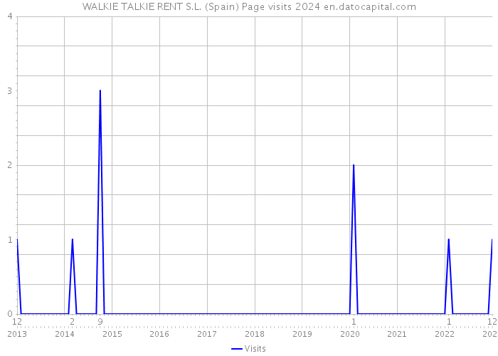 WALKIE TALKIE RENT S.L. (Spain) Page visits 2024 