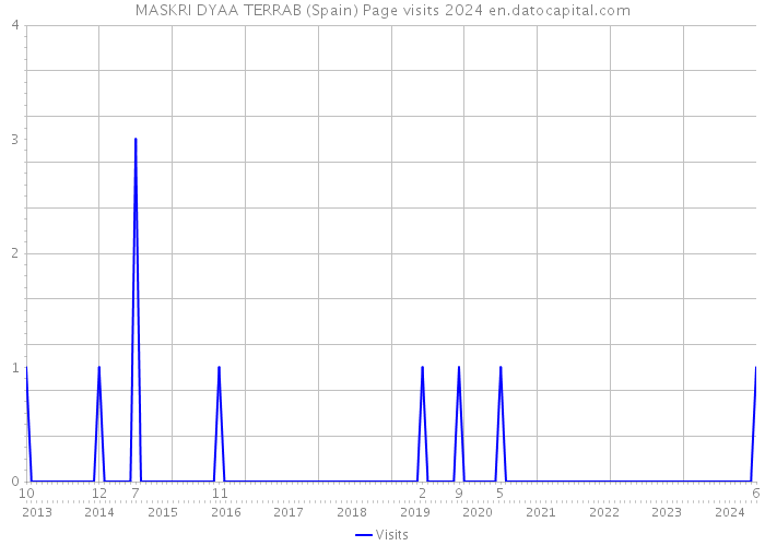 MASKRI DYAA TERRAB (Spain) Page visits 2024 