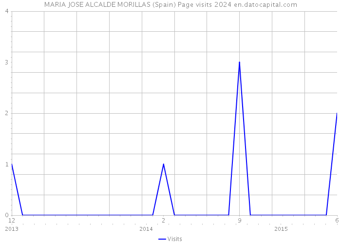 MARIA JOSE ALCALDE MORILLAS (Spain) Page visits 2024 