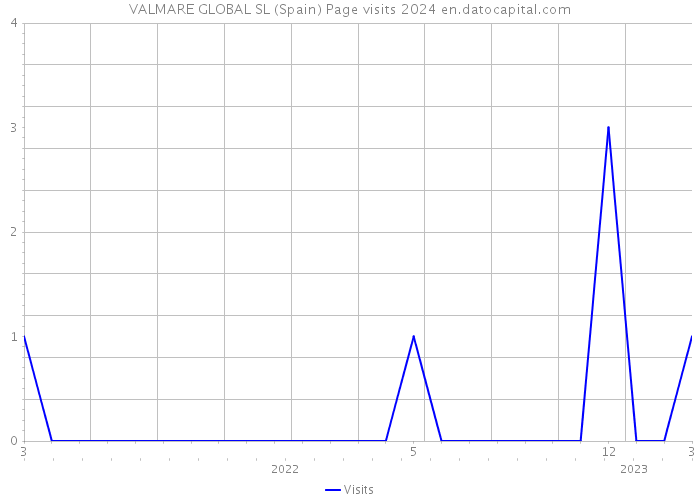 VALMARE GLOBAL SL (Spain) Page visits 2024 