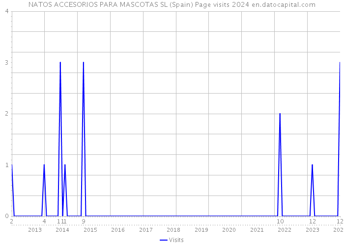 NATOS ACCESORIOS PARA MASCOTAS SL (Spain) Page visits 2024 