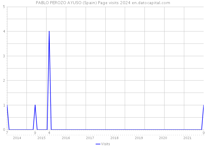 PABLO PEROZO AYUSO (Spain) Page visits 2024 