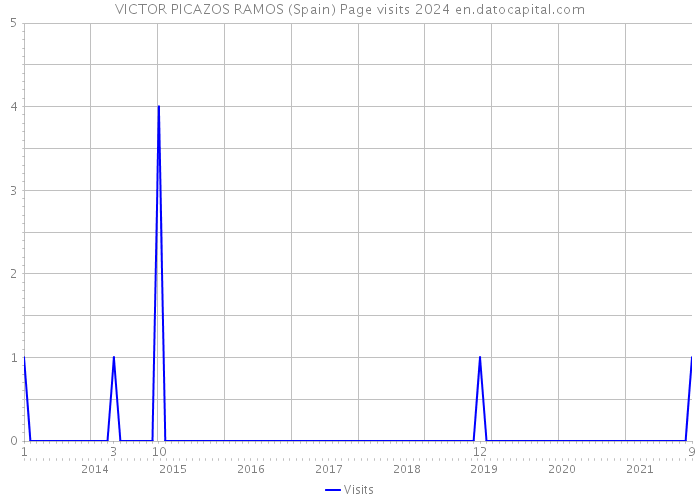 VICTOR PICAZOS RAMOS (Spain) Page visits 2024 