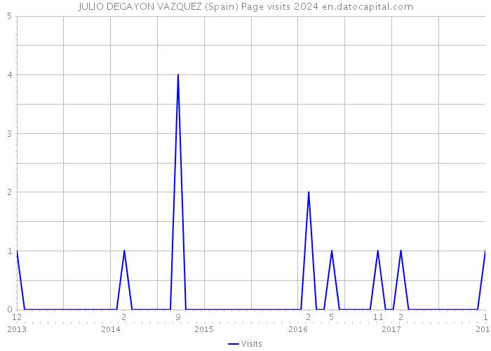 JULIO DEGAYON VAZQUEZ (Spain) Page visits 2024 