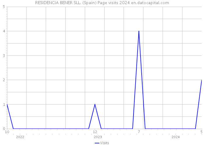 RESIDENCIA BENER SLL. (Spain) Page visits 2024 