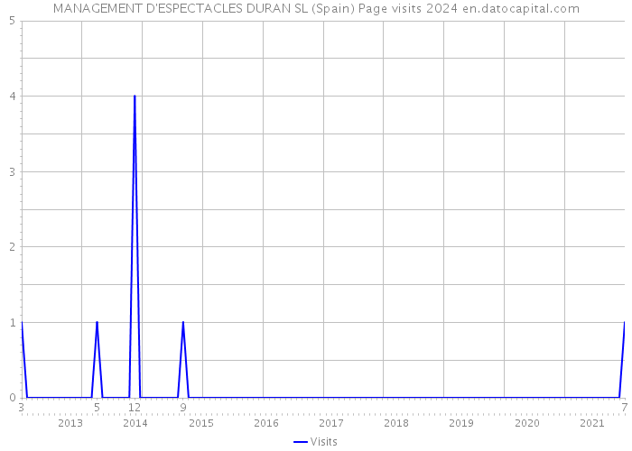 MANAGEMENT D'ESPECTACLES DURAN SL (Spain) Page visits 2024 