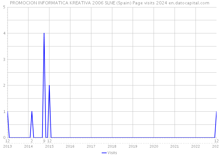PROMOCION INFORMATICA KREATIVA 2006 SLNE (Spain) Page visits 2024 