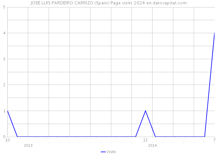 JOSE LUIS PARDEIRO CARRIZO (Spain) Page visits 2024 