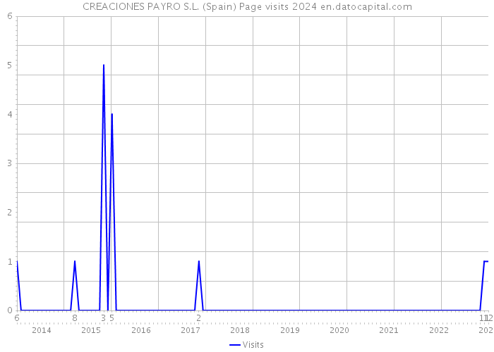 CREACIONES PAYRO S.L. (Spain) Page visits 2024 