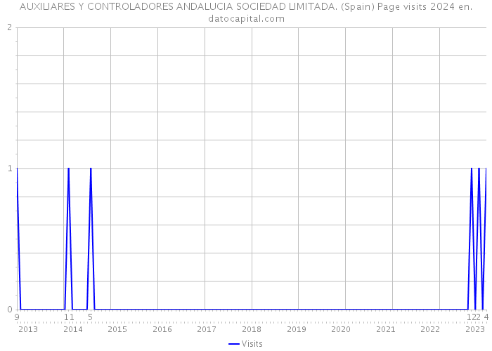 AUXILIARES Y CONTROLADORES ANDALUCIA SOCIEDAD LIMITADA. (Spain) Page visits 2024 