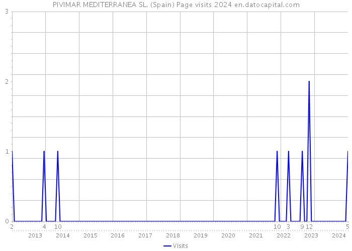PIVIMAR MEDITERRANEA SL. (Spain) Page visits 2024 