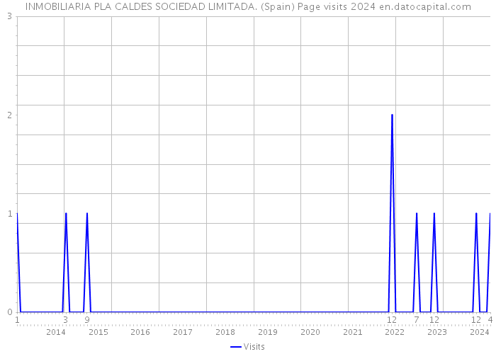 INMOBILIARIA PLA CALDES SOCIEDAD LIMITADA. (Spain) Page visits 2024 