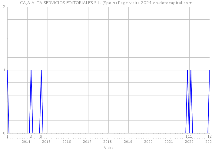 CAJA ALTA SERVICIOS EDITORIALES S.L. (Spain) Page visits 2024 