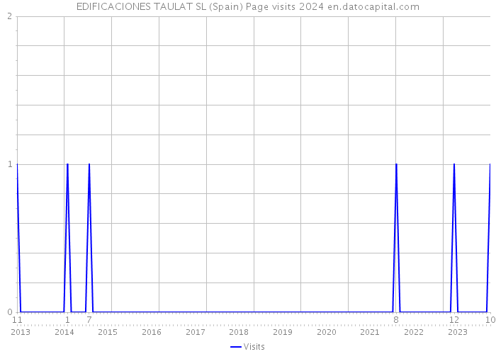 EDIFICACIONES TAULAT SL (Spain) Page visits 2024 