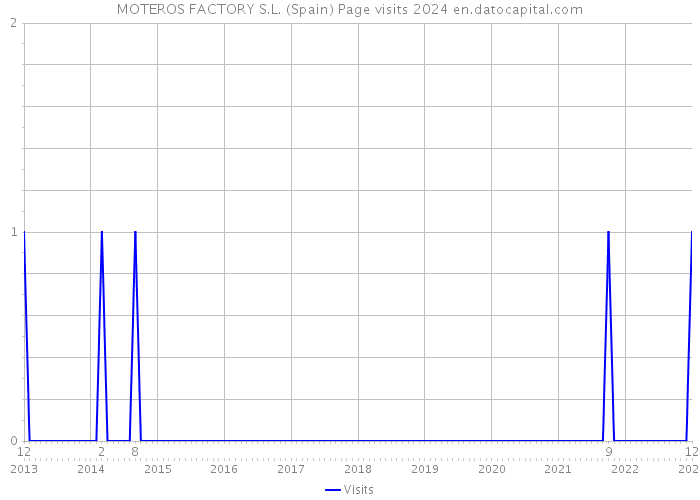 MOTEROS FACTORY S.L. (Spain) Page visits 2024 