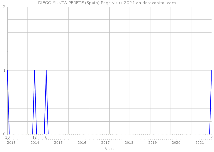 DIEGO YUNTA PERETE (Spain) Page visits 2024 