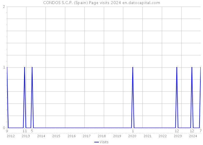 CONDOS S.C.P. (Spain) Page visits 2024 