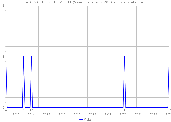 AJARNAUTE PRIETO MIGUEL (Spain) Page visits 2024 