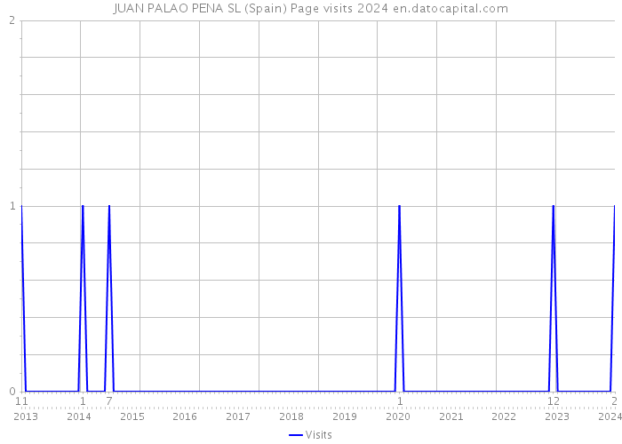 JUAN PALAO PENA SL (Spain) Page visits 2024 