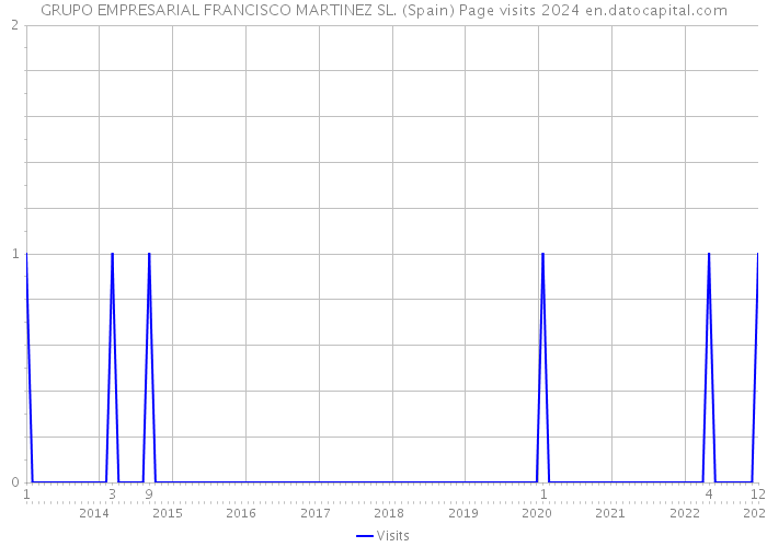 GRUPO EMPRESARIAL FRANCISCO MARTINEZ SL. (Spain) Page visits 2024 