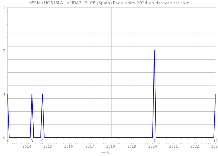 HERMANOS ISLA LANDAZURI CB (Spain) Page visits 2024 