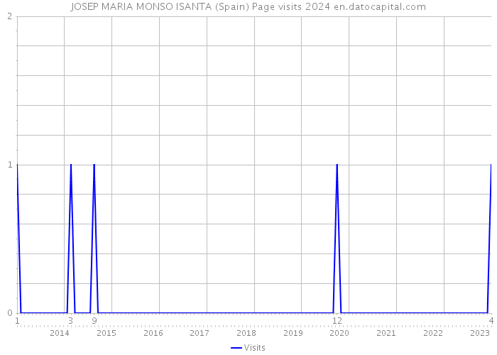 JOSEP MARIA MONSO ISANTA (Spain) Page visits 2024 