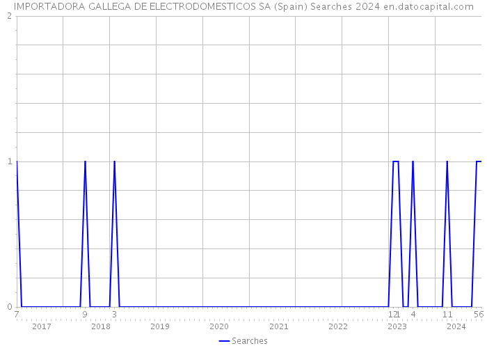 IMPORTADORA GALLEGA DE ELECTRODOMESTICOS SA (Spain) Searches 2024 