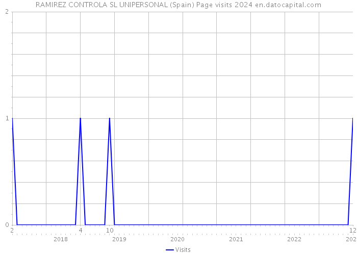 RAMIREZ CONTROLA SL UNIPERSONAL (Spain) Page visits 2024 
