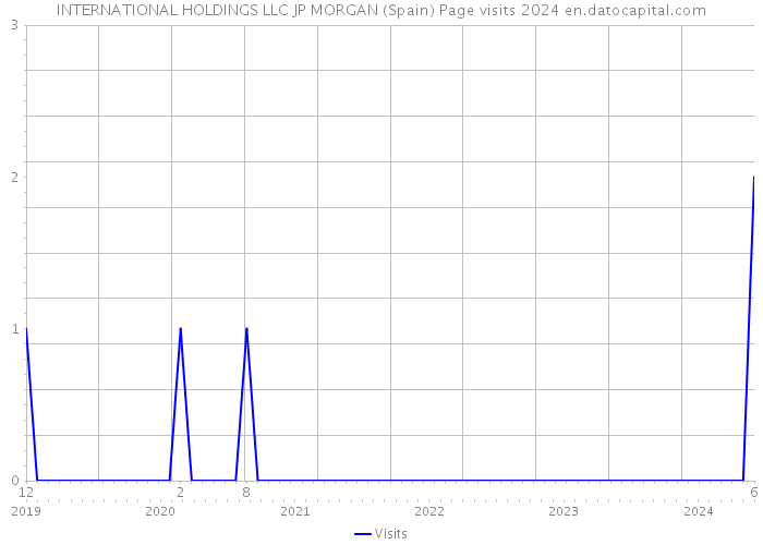 INTERNATIONAL HOLDINGS LLC JP MORGAN (Spain) Page visits 2024 