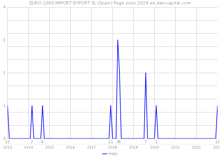 EURO 2000 IMPORT EXPORT SL (Spain) Page visits 2024 