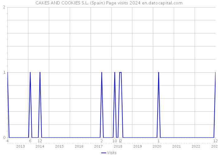 CAKES AND COOKIES S.L. (Spain) Page visits 2024 