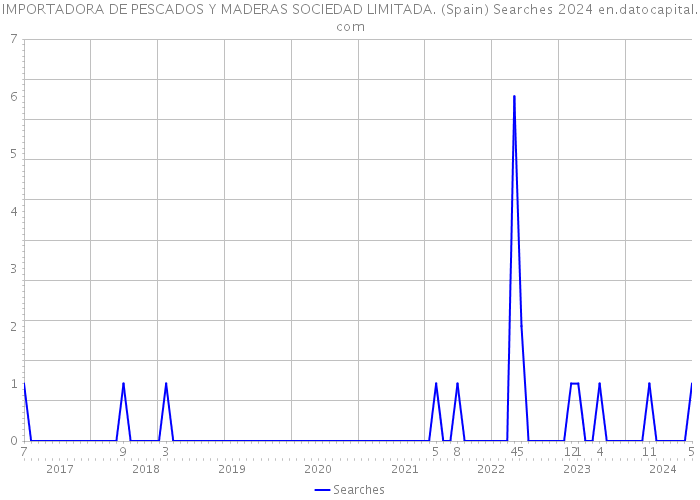 IMPORTADORA DE PESCADOS Y MADERAS SOCIEDAD LIMITADA. (Spain) Searches 2024 