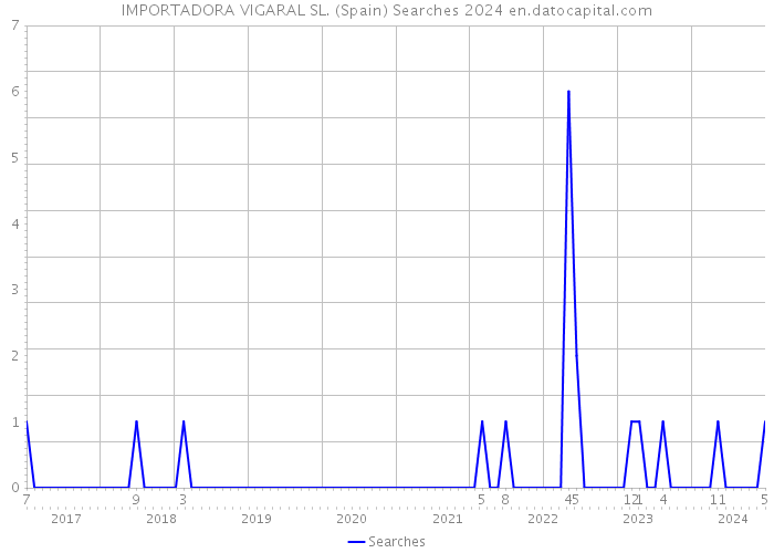 IMPORTADORA VIGARAL SL. (Spain) Searches 2024 