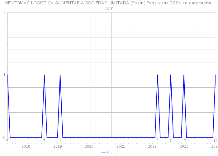 MENTOMAC LOGISTICA ALIMENTARIA SOCIEDAD LIMITADA (Spain) Page visits 2024 