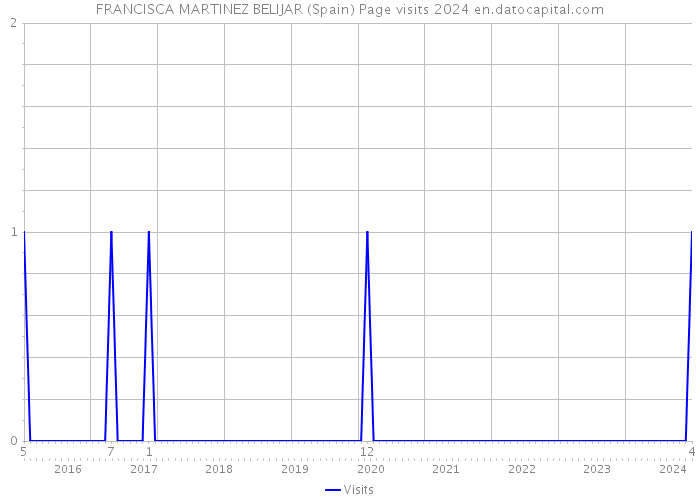 FRANCISCA MARTINEZ BELIJAR (Spain) Page visits 2024 