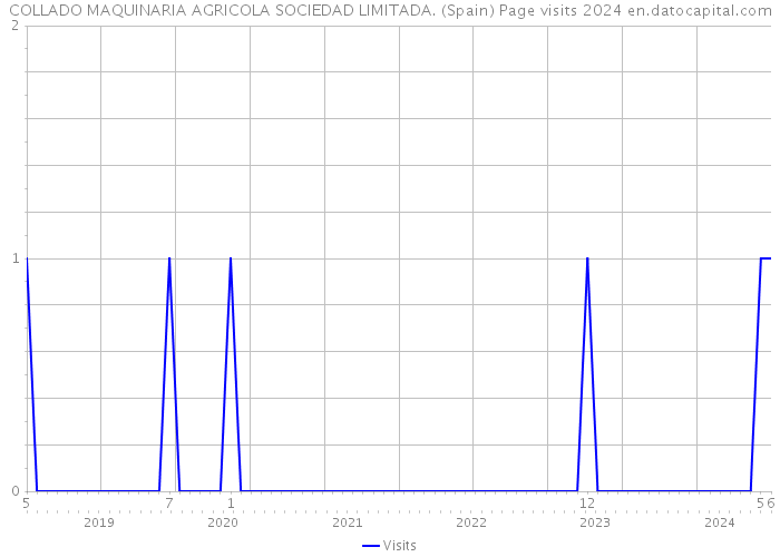 COLLADO MAQUINARIA AGRICOLA SOCIEDAD LIMITADA. (Spain) Page visits 2024 