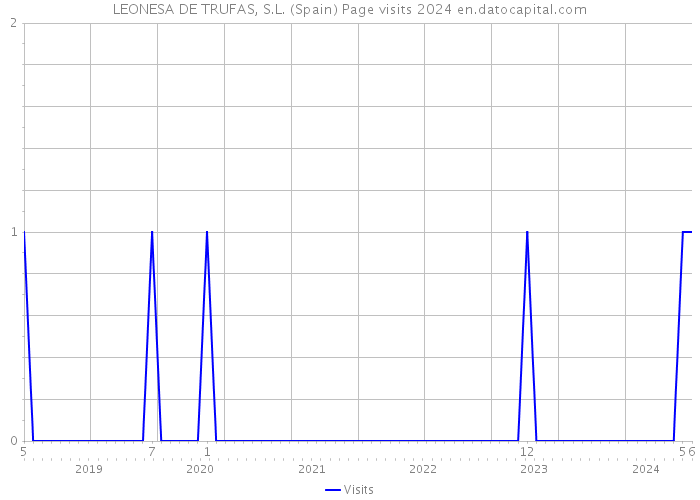 LEONESA DE TRUFAS, S.L. (Spain) Page visits 2024 