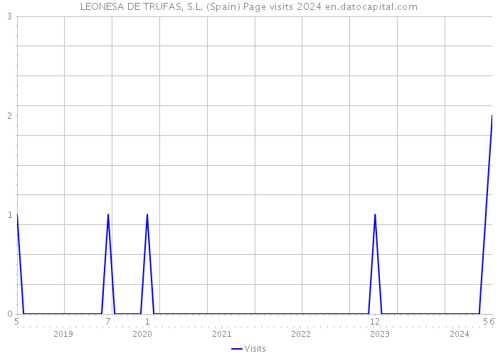 LEONESA DE TRUFAS, S.L. (Spain) Page visits 2024 