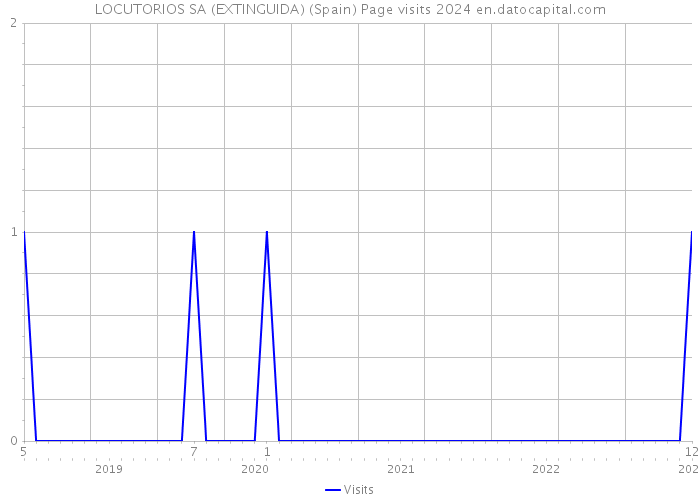 LOCUTORIOS SA (EXTINGUIDA) (Spain) Page visits 2024 