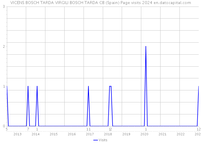 VICENS BOSCH TARDA VIRGILI BOSCH TARDA CB (Spain) Page visits 2024 