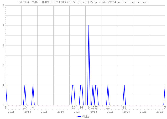 GLOBAL WINE-IMPORT & EXPORT SL (Spain) Page visits 2024 