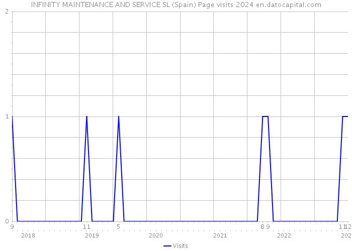 INFINITY MAINTENANCE AND SERVICE SL (Spain) Page visits 2024 