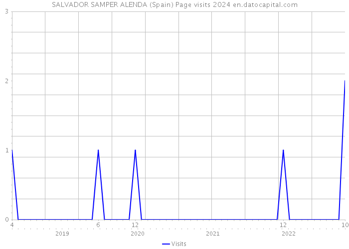 SALVADOR SAMPER ALENDA (Spain) Page visits 2024 