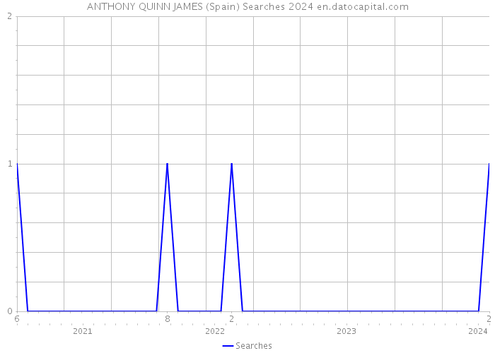 ANTHONY QUINN JAMES (Spain) Searches 2024 