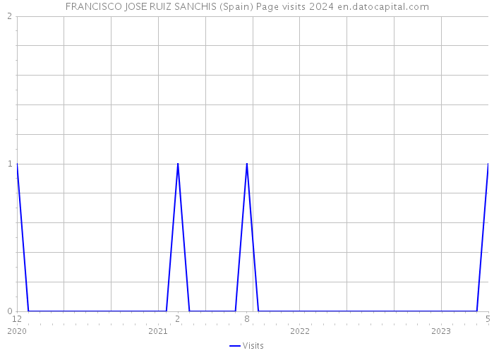 FRANCISCO JOSE RUIZ SANCHIS (Spain) Page visits 2024 