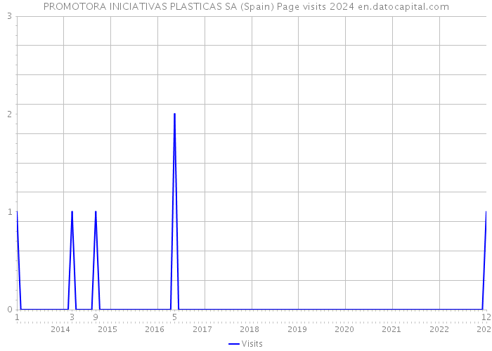 PROMOTORA INICIATIVAS PLASTICAS SA (Spain) Page visits 2024 