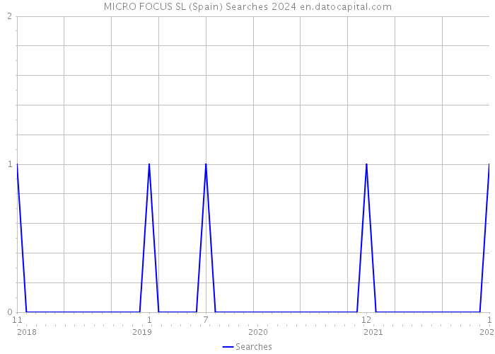 MICRO FOCUS SL (Spain) Searches 2024 