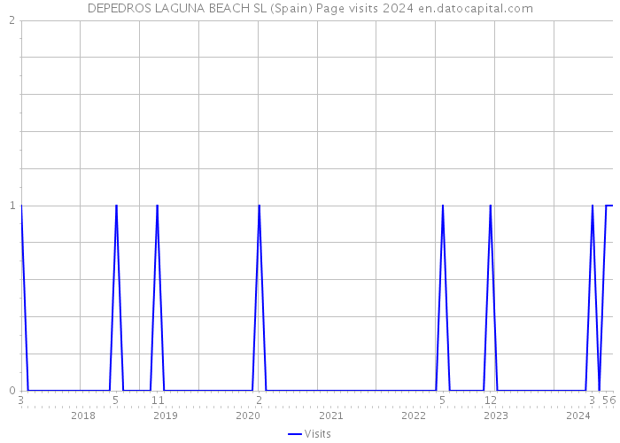 DEPEDROS LAGUNA BEACH SL (Spain) Page visits 2024 