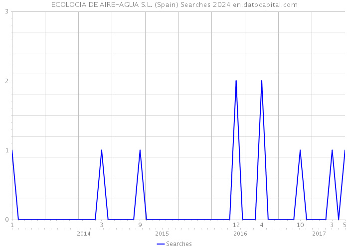 ECOLOGIA DE AIRE-AGUA S.L. (Spain) Searches 2024 
